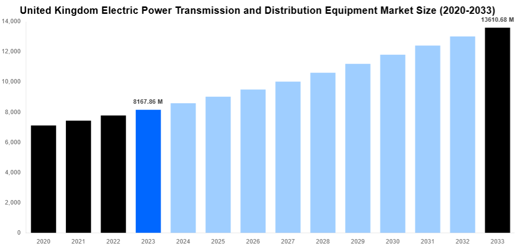 United Kingdom Electric Power Transmission and Distribution Equipment Market Overview