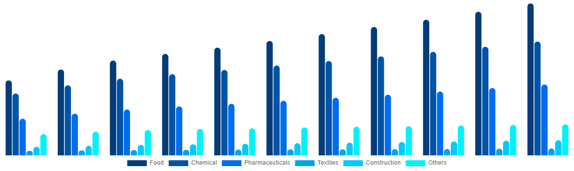 United Kingdom FIBC Market By End User 2030