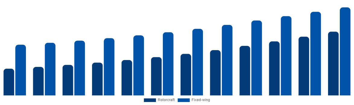 United Kingdom Firefighting Aircraft Market By Aircraft Type 2032