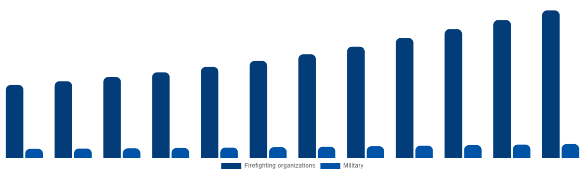 United Kingdom Firefighting Aircraft Market By Service Provider 2032