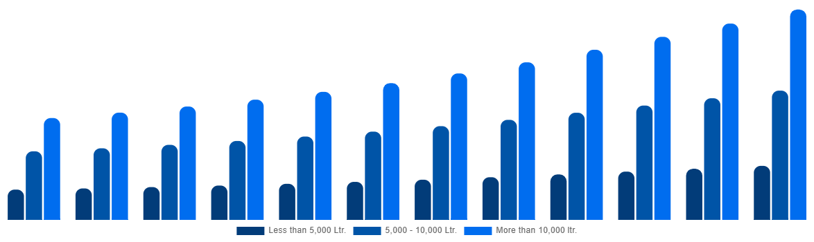 United Kingdom Firefighting Aircraft Market By Water Capacity 2032