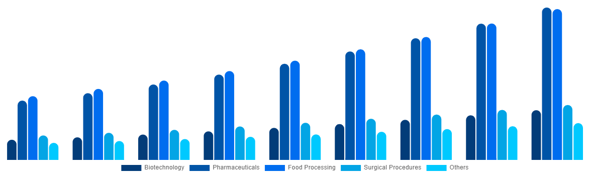 United Kingdom Freeze-Drying Equipment Market By Application 2029