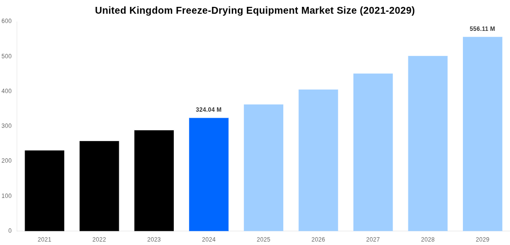 United Kingdom Freeze-Drying Equipment Market Overview