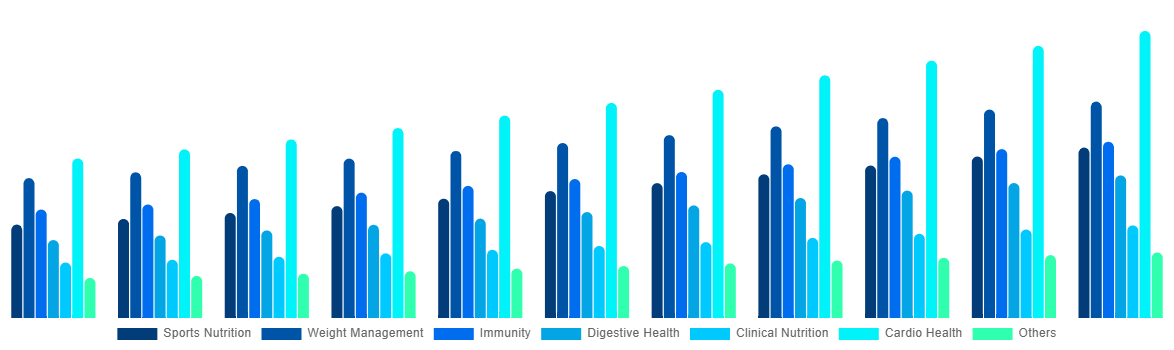 United Kingdom Functional Food Market By By Applications 2031