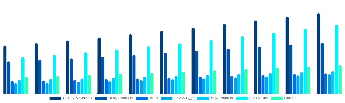 United Kingdom Functional Food Market By By Product 2031