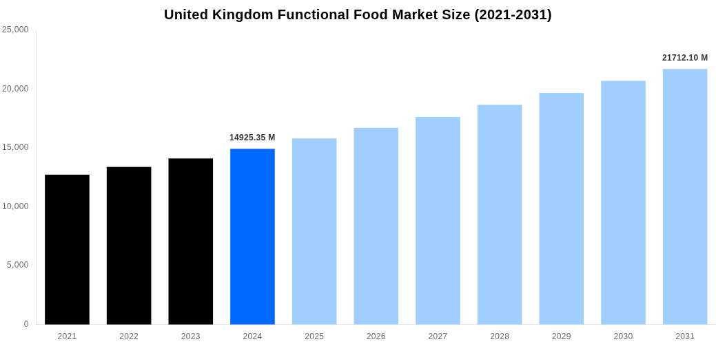 United Kingdom Functional Food Market Overview
