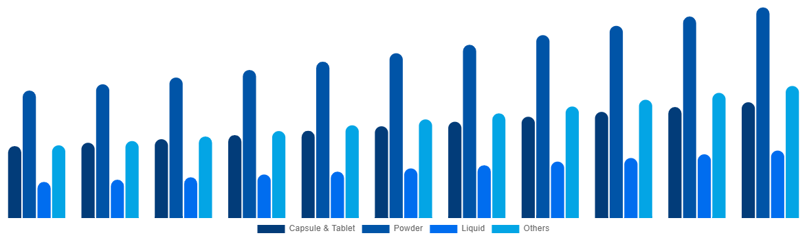 United Kingdom Functional Food Market By Types 2031
