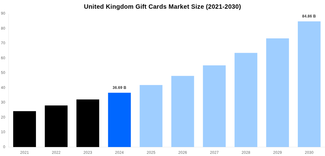 United Kingdom Gift Cards Market Overview