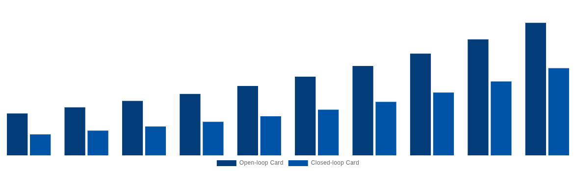United Kingdom Gift Cards Market By Card Type 2030