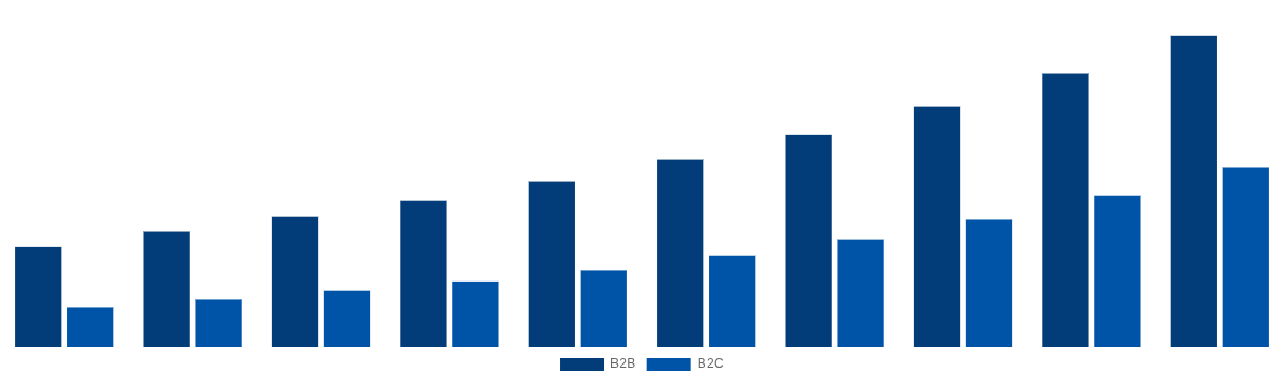 United Kingdom Gift Cards Market By End-User 2030