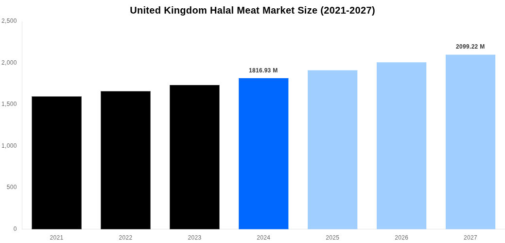 United Kingdom Halal Meat Market Overview