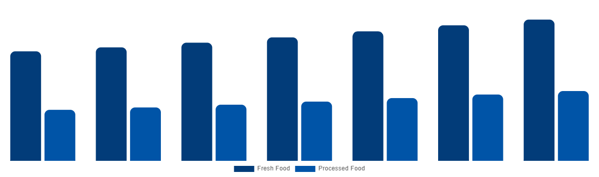 United Kingdom Halal Meat Market By Type 2027