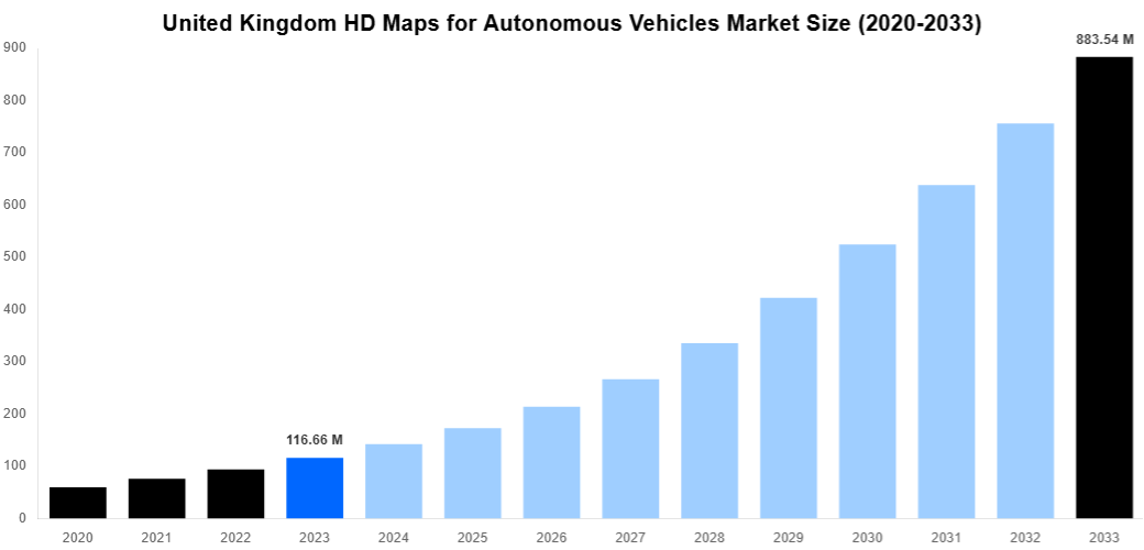 United Kingdom HD Maps for Autonomous Vehicles Market Overview