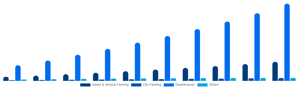 United Kingdom Horticulture Light Market By Application 2030