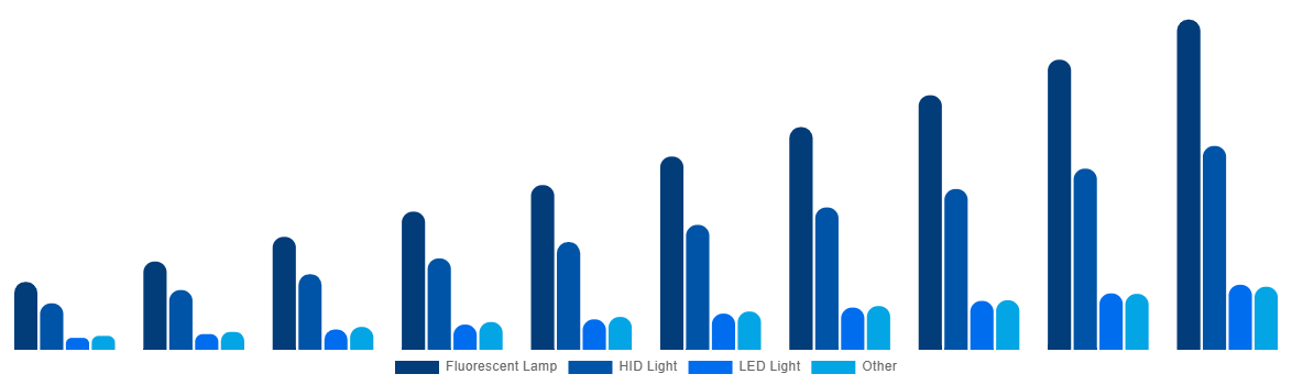 United Kingdom Horticulture Light Market By Lighting Technology 2030