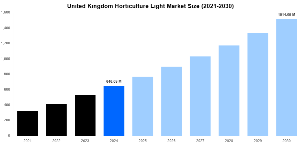 United Kingdom Horticulture Light Market Overview
