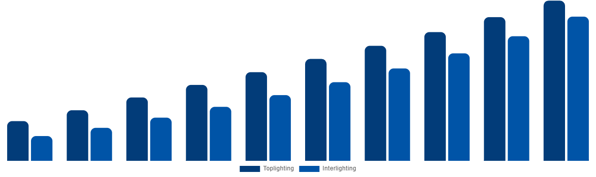 United Kingdom Horticulture Light Market By Lighting Type 2030