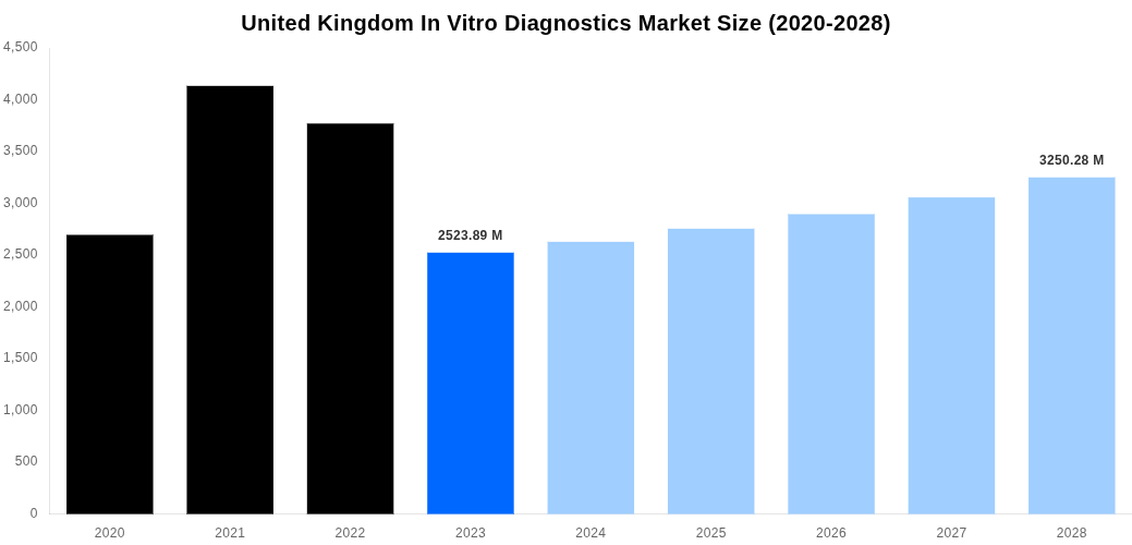 United Kingdom In Vitro Diagnostics Market Overview
