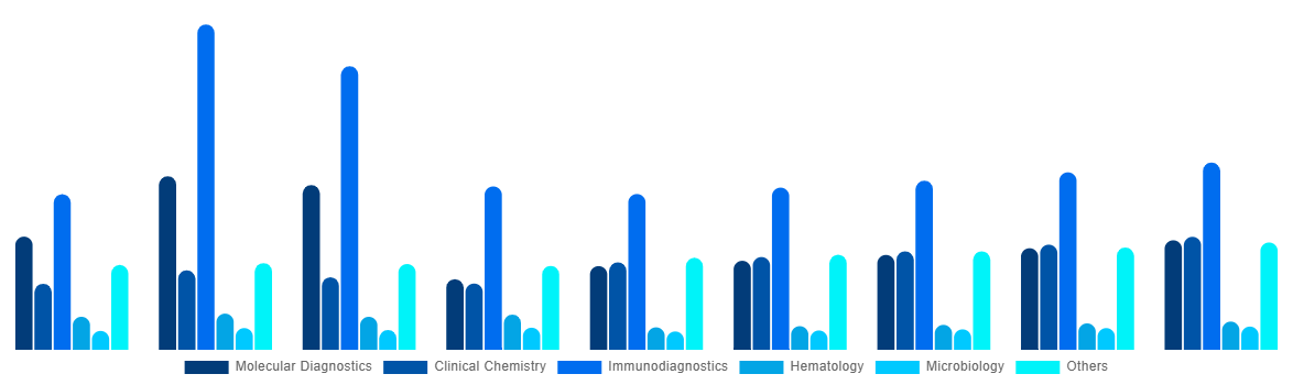 United Kingdom In Vitro Diagnostics Market By Technology 2028