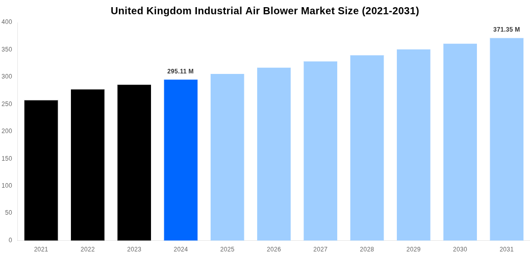United Kingdom Industrial Air Blower Market Overview