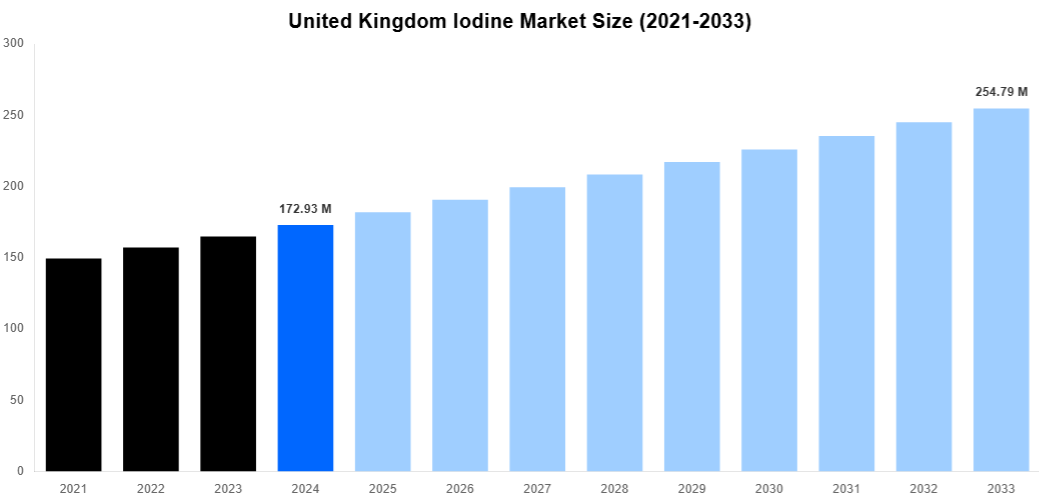 United Kingdom Iodine Market Overview
