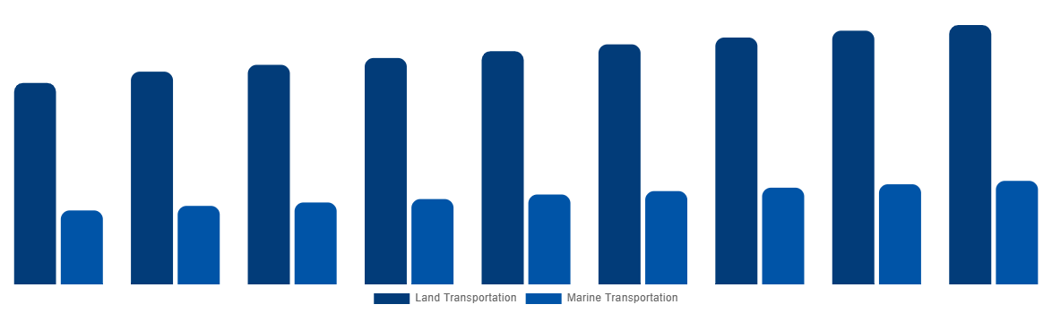 United Kingdom ISO Tank Containers Market By Application 2029