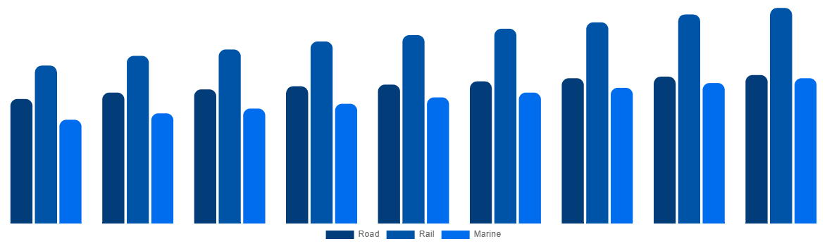 United Kingdom ISO Tank Containers Market By Mode 2029