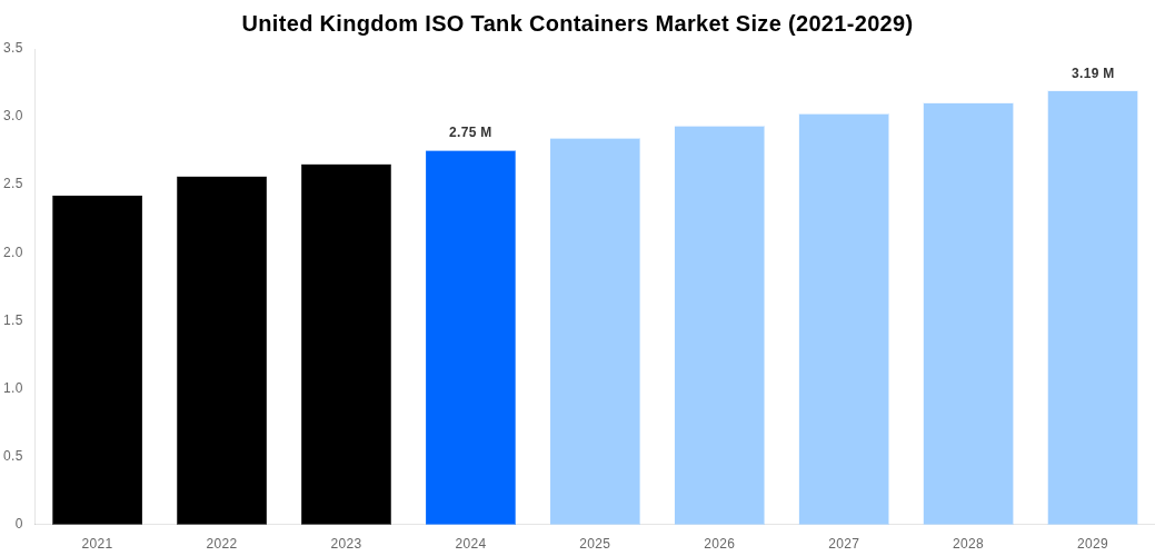 United Kingdom ISO Tank Containers Market Overview