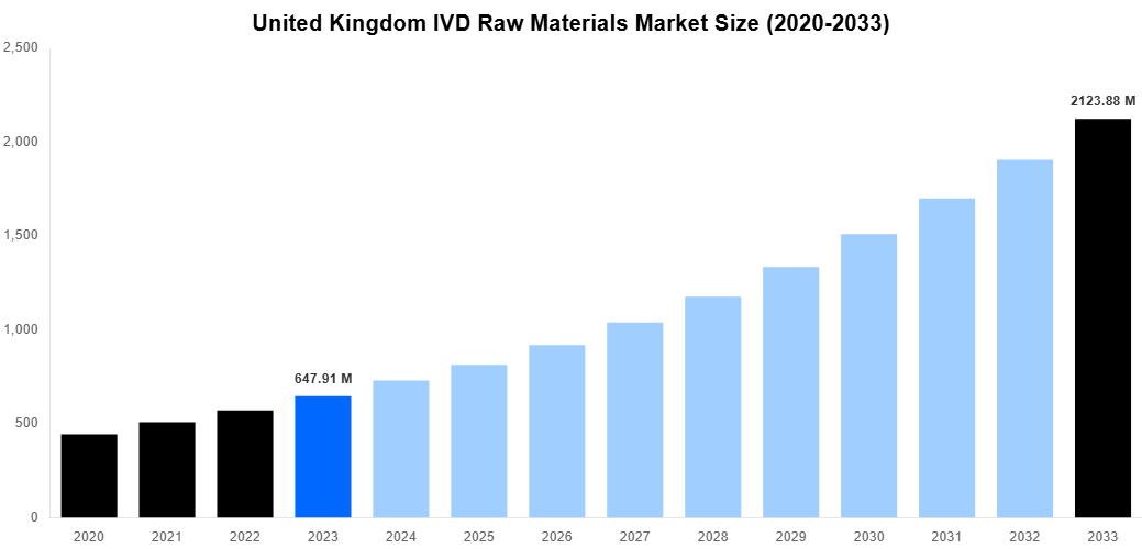 United Kingdom IVD Raw Materials Market Overview