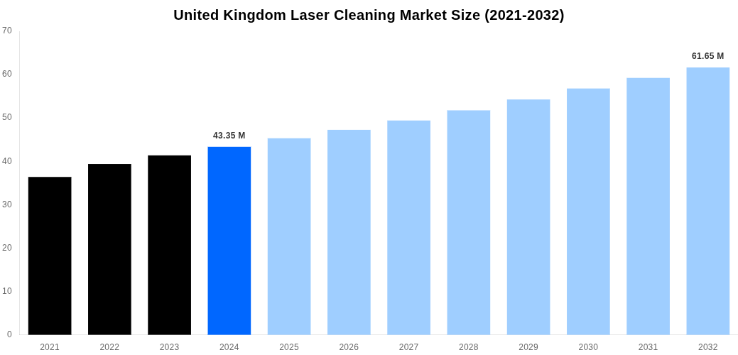 United Kingdom Laser Cleaning Market Overview