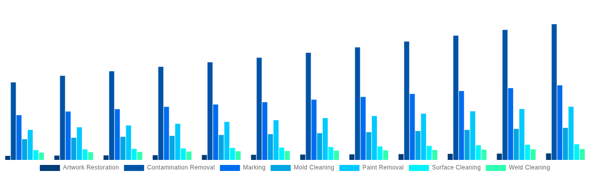 United Kingdom Laser Cleaning Market By Applications 2032