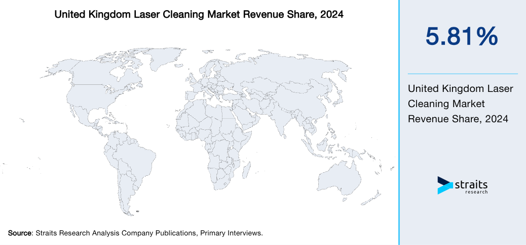 United Kingdom Laser Cleaning Market Revenue Share 2024