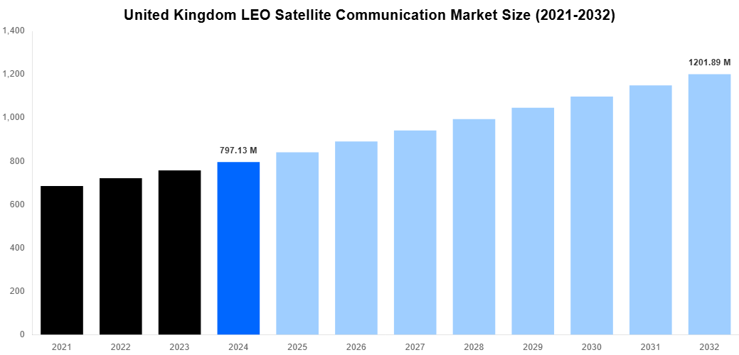 United Kingdom LEO Satellite Communication Market Overview