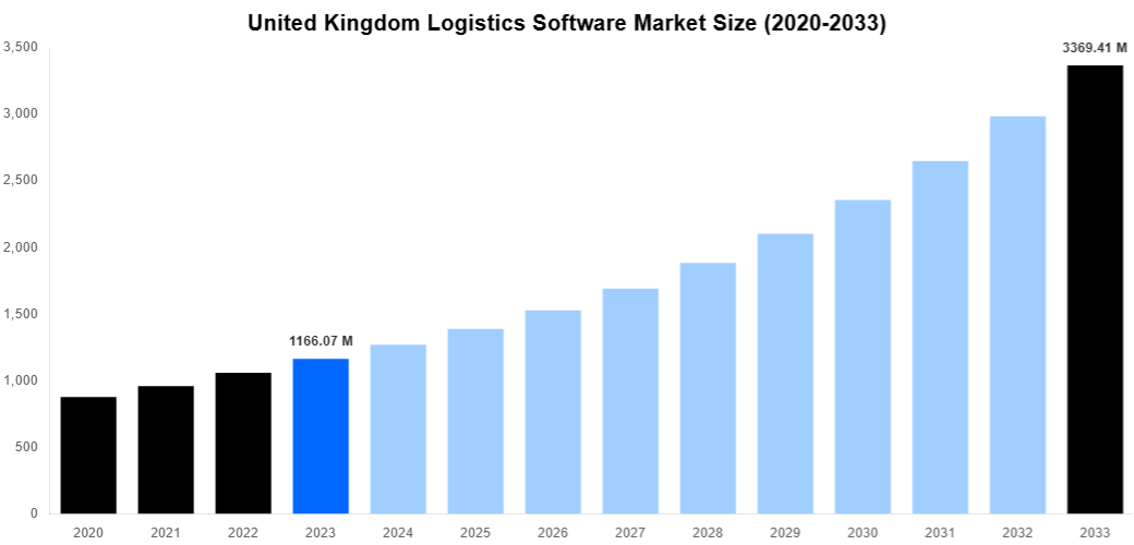 United Kingdom Logistics Software Market Overview