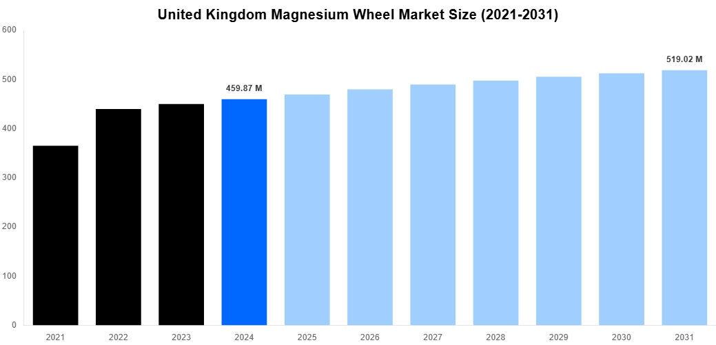 United Kingdom Magnesium Wheel Market Overview