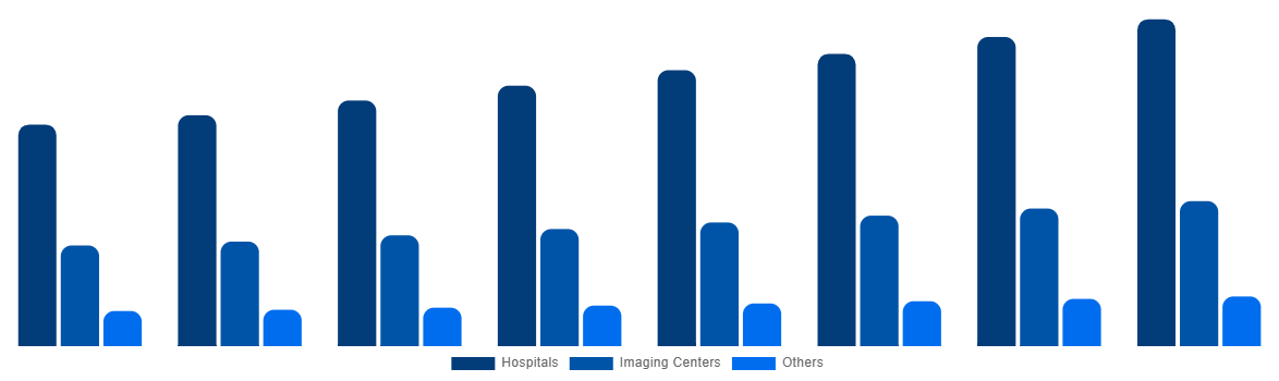 United Kingdom Magnetic Resonance Imaging Systems Market By End User 2028