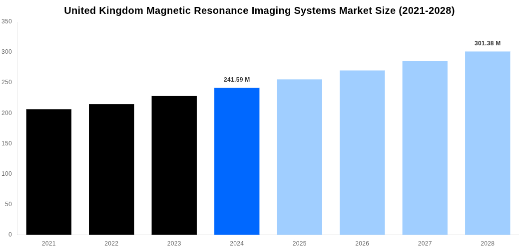 United Kingdom Magnetic Resonance Imaging Systems Market Overview