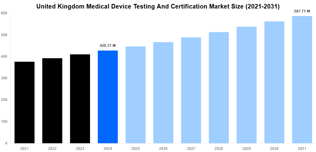 United Kingdom Medical Device Testing And Certification Market Overview