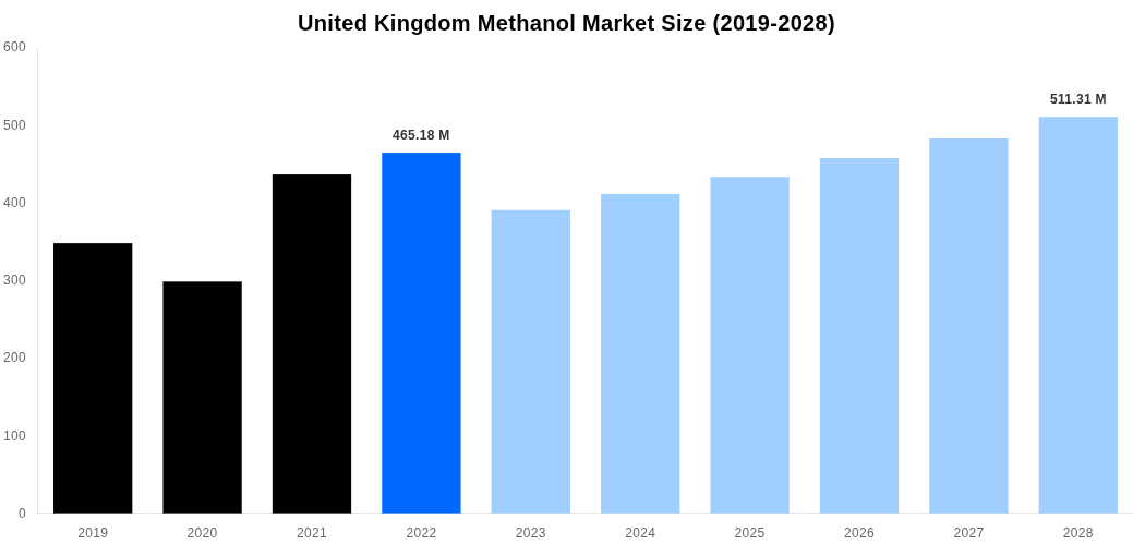 United Kingdom Methanol Market Overview