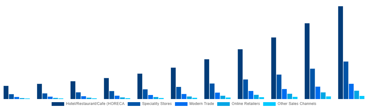 United Kingdom Mezcal Market By Sales Channel 2031