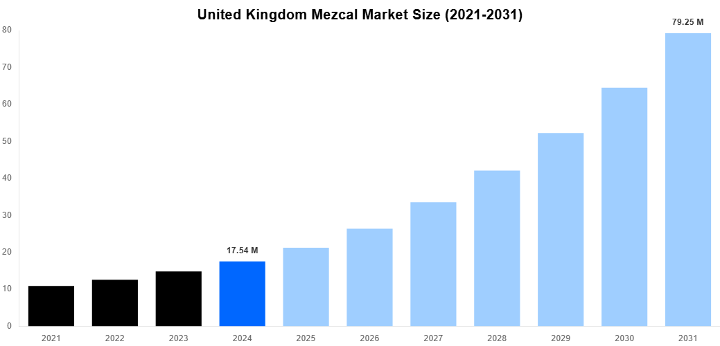 United Kingdom Mezcal Market Overview