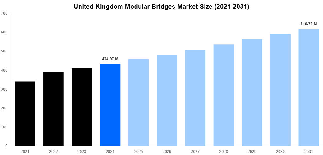 United Kingdom Modular Bridges Market Overview
