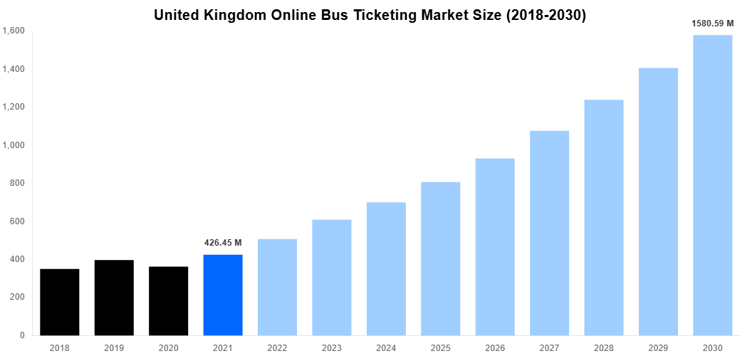 United Kingdom Online Bus Ticketing Market Overview