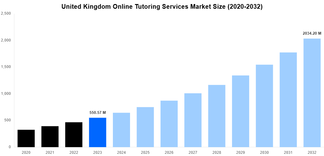 United Kingdom Online Tutoring Services Market Overview