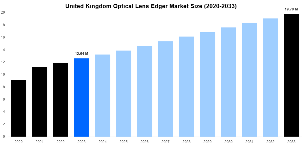 United Kingdom Optical Lens Edger Market Overview
