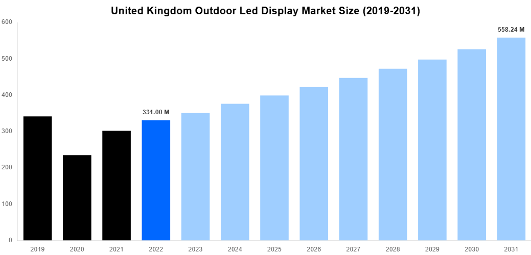 United Kingdom Outdoor Led Display Market Overview
