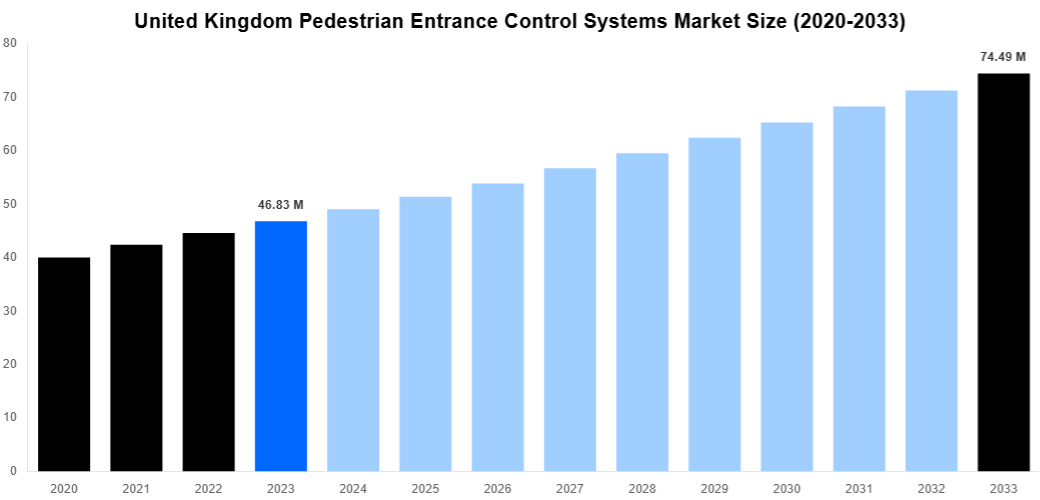 United Kingdom Pedestrian Entrance Control Systems Market Overview