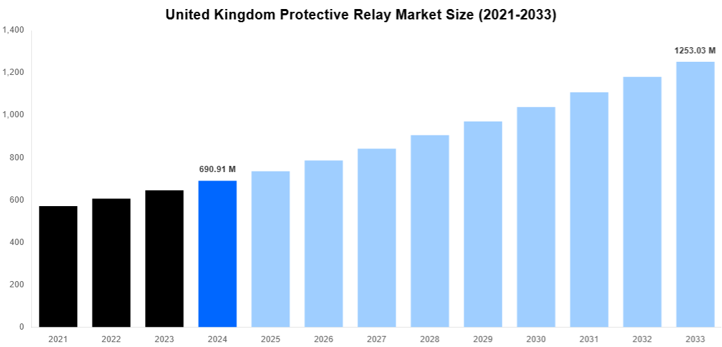 United Kingdom Protective Relay Market Overview