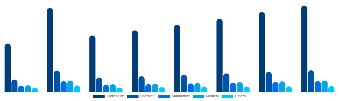United Kingdom Urea Market By End-use 2028