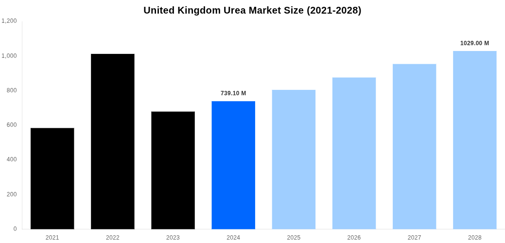 United Kingdom Urea Market Overview